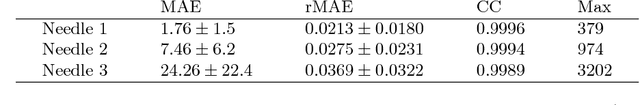 Figure 2 for Needle Tip Force Estimation using an OCT Fiber and a Fused convGRU-CNN Architecture
