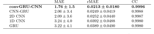 Figure 4 for Needle Tip Force Estimation using an OCT Fiber and a Fused convGRU-CNN Architecture