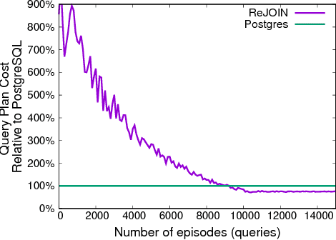 Figure 4 for Deep Reinforcement Learning for Join Order Enumeration