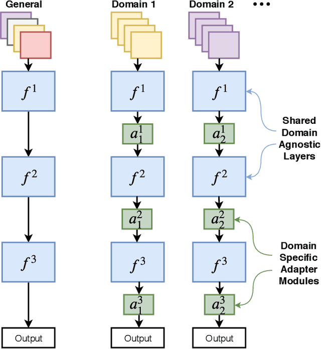 Figure 1 for What and Where: Learn to Plug Adapters via NAS for Multi-Domain Learning
