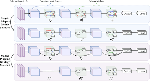Figure 2 for What and Where: Learn to Plug Adapters via NAS for Multi-Domain Learning