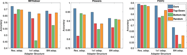Figure 4 for What and Where: Learn to Plug Adapters via NAS for Multi-Domain Learning
