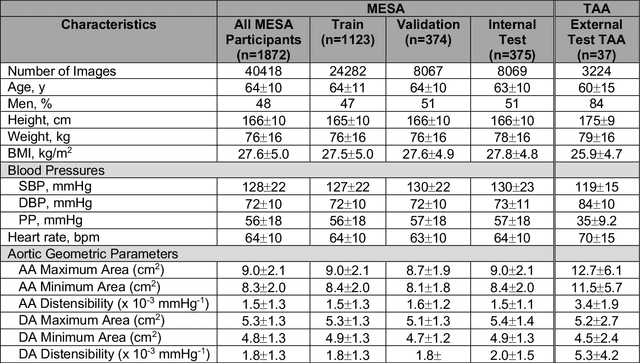 Figure 1 for Deep Learning-based Automated Aortic Area and Distensibility Assessment: The Multi-Ethnic Study of Atherosclerosis