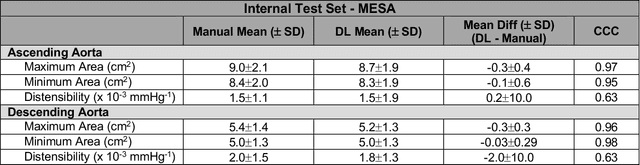 Figure 3 for Deep Learning-based Automated Aortic Area and Distensibility Assessment: The Multi-Ethnic Study of Atherosclerosis