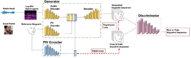 Figure 2 for Facial Keypoint Sequence Generation from Audio