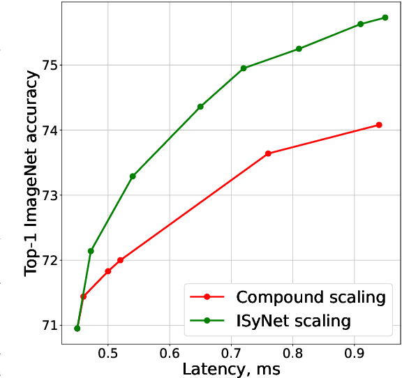 Figure 4 for ISyNet: Convolutional Neural Networks design for AI accelerator