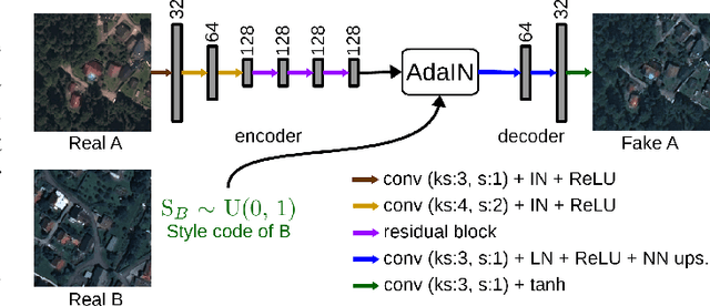Figure 1 for DAugNet: Unsupervised, Multi-source, Multi-target, and Life-long Domain Adaptation for Semantic Segmentation of Satellite Images