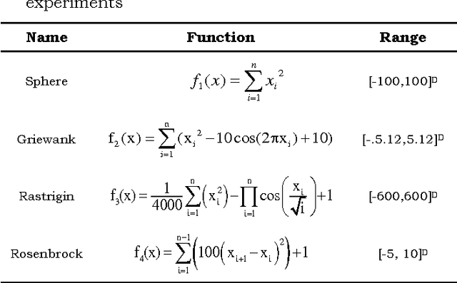 Figure 4 for Tracking Extrema in Dynamic Environment using Multi-Swarm Cellular PSO with Local Search