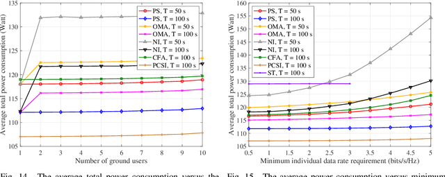 Figure 4 for Resource Allocation and 3D Trajectory Design for Power-Efficient IRS-Assisted UAV-NOMA Communications