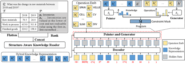 Figure 3 for UniRPG: Unified Discrete Reasoning over Table and Text as Program Generation