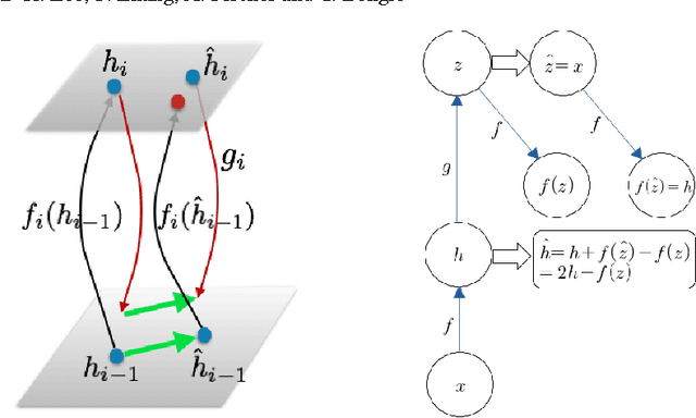 Figure 1 for Difference Target Propagation