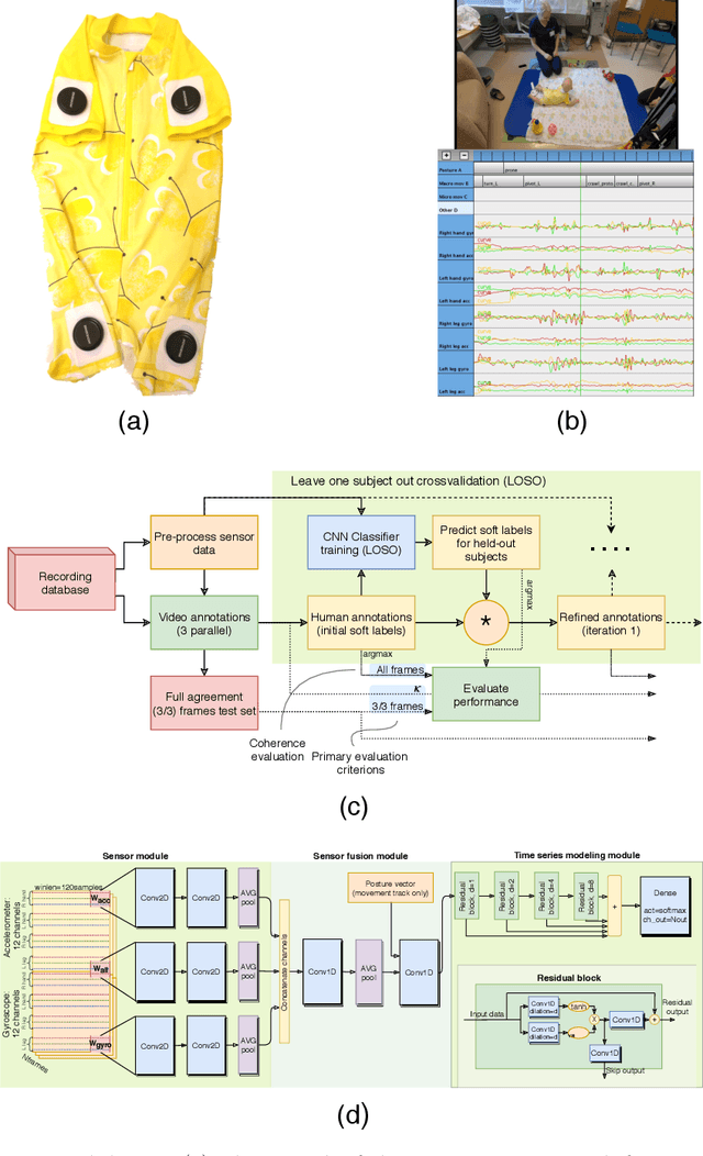 Figure 1 for Automatic Posture and Movement Tracking of Infants with Wearable Movement Sensors
