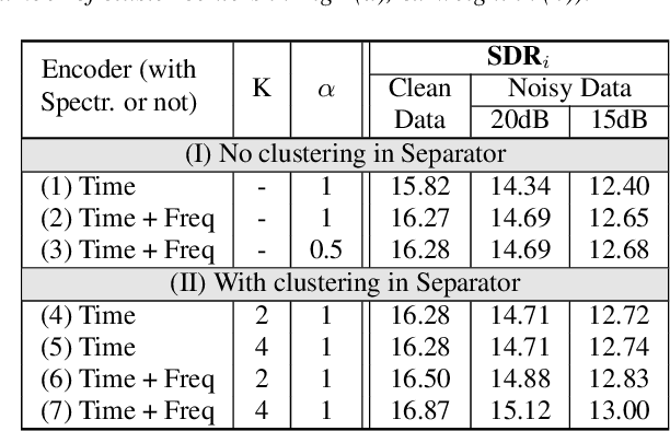 Figure 4 for Improved Speech Separation with Time-and-Frequency Cross-domain Joint Embedding and Clustering