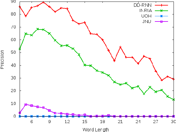 Figure 4 for Sanskrit Sandhi Splitting using $\pmb{seq2^2}$