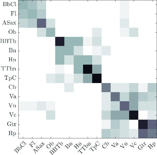 Figure 4 for Time-Frequency Scattering Accurately Models Auditory Similarities Between Instrumental Playing Techniques