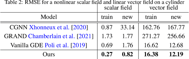 Figure 4 for Boundary informed inverse PDE problems on discrete Riemann surfaces