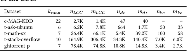 Figure 4 for Core-periphery Models for Hypergraphs