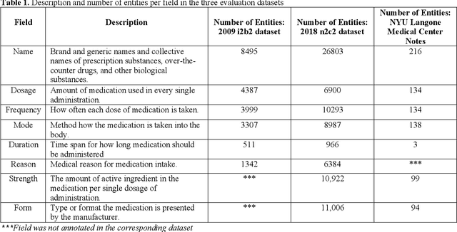 Figure 2 for Assessment of Amazon Comprehend Medical: Medication Information Extraction