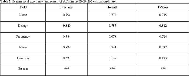Figure 4 for Assessment of Amazon Comprehend Medical: Medication Information Extraction