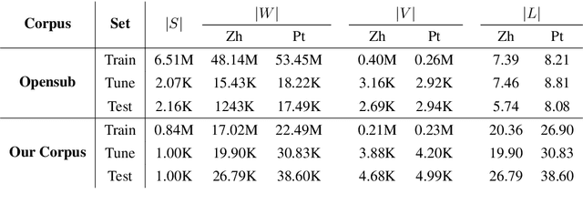 Figure 2 for Chinese-Portuguese Machine Translation: A Study on Building Parallel Corpora from Comparable Texts