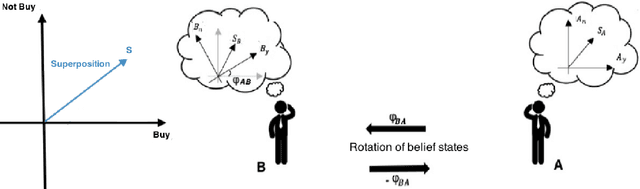 Figure 2 for Towards a Quantum-Like Cognitive Architecture for Decision-Making