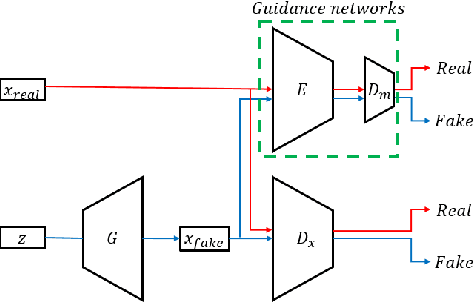 Figure 1 for MGGAN: Solving Mode Collapse using Manifold Guided Training