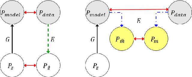 Figure 3 for MGGAN: Solving Mode Collapse using Manifold Guided Training