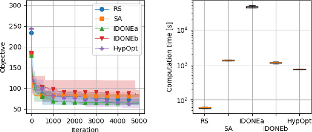 Figure 4 for Black-box Combinatorial Optimization using Models with Integer-valued Minima