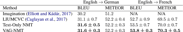 Figure 2 for A Visual Attention Grounding Neural Model for Multimodal Machine Translation
