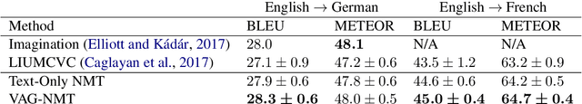 Figure 3 for A Visual Attention Grounding Neural Model for Multimodal Machine Translation