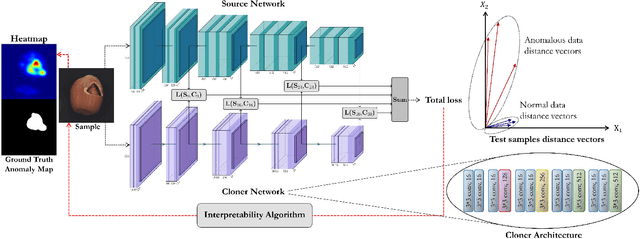 Figure 3 for Multiresolution Knowledge Distillation for Anomaly Detection
