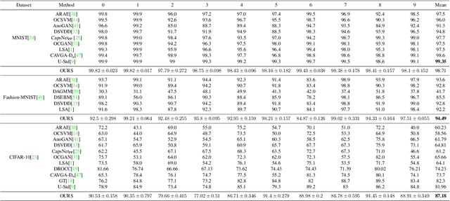 Figure 4 for Multiresolution Knowledge Distillation for Anomaly Detection