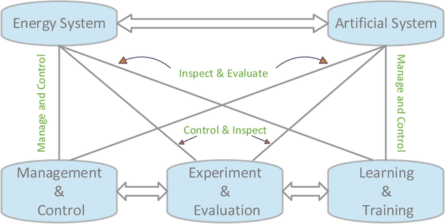 Figure 1 for Multi-agent Reinforcement Learning Embedded Game for the Optimization of Building Energy Control and Power System Planning