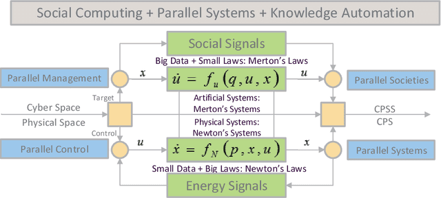 Figure 2 for Multi-agent Reinforcement Learning Embedded Game for the Optimization of Building Energy Control and Power System Planning