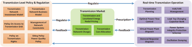 Figure 3 for Multi-agent Reinforcement Learning Embedded Game for the Optimization of Building Energy Control and Power System Planning