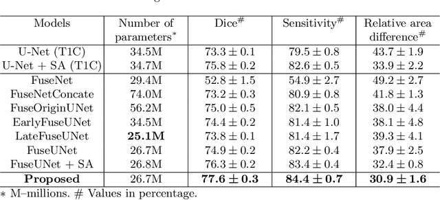 Figure 2 for Learning Cross-Modal Deep Representations for Multi-Modal MR Image Segmentation
