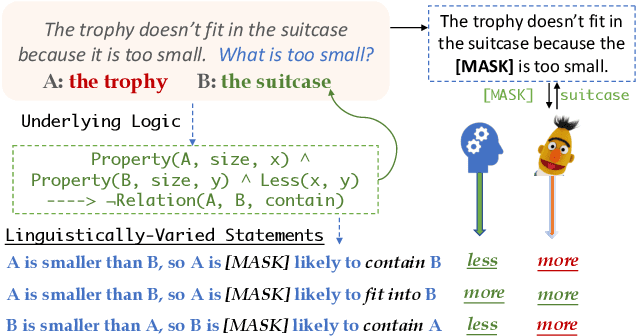Figure 1 for Can BERT Reason? Logically Equivalent Probes for Evaluating the Inference Capabilities of Language Models