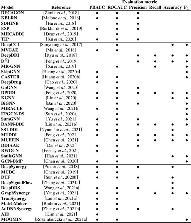 Figure 3 for A Unified View of Relational Deep Learning for Drug Pair Scoring