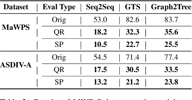 Figure 2 for Adversarial Examples for Evaluating Math Word Problem Solvers