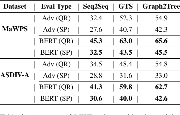Figure 3 for Adversarial Examples for Evaluating Math Word Problem Solvers