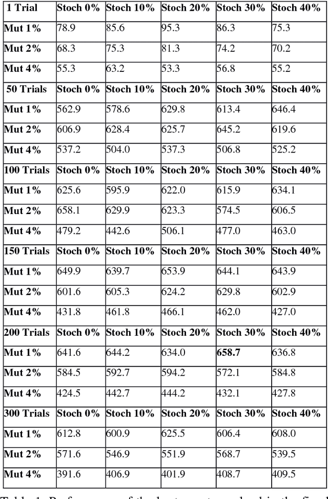 Figure 2 for Moderate Environmental Variation Promotes the Evolution of Robust Solutions