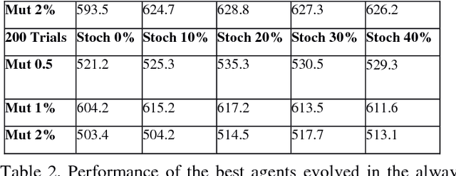 Figure 4 for Moderate Environmental Variation Promotes the Evolution of Robust Solutions