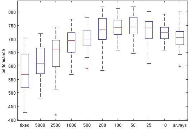 Figure 3 for Moderate Environmental Variation Promotes the Evolution of Robust Solutions