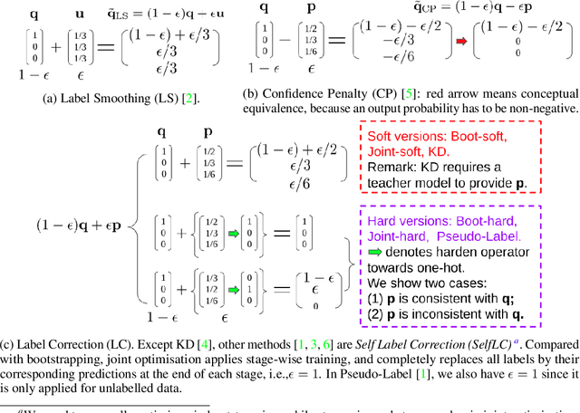 Figure 1 for ProSelfLC: Progressive Self Label Correction for Training Robust Deep Neural Networks