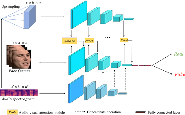 Figure 4 for An Audio-Visual Attention Based Multimodal Network for Fake Talking Face Videos Detection