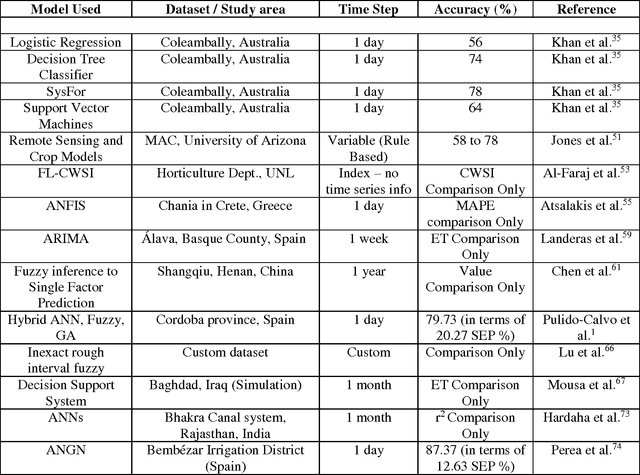 Figure 2 for A Review of Intelligent Practices for Irrigation Prediction