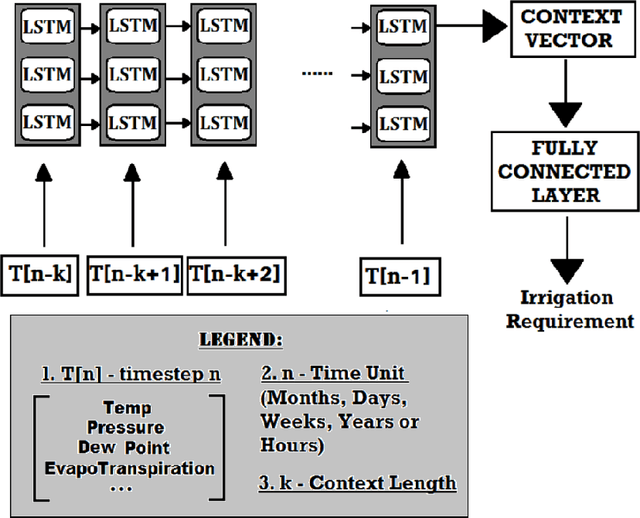 Figure 4 for A Review of Intelligent Practices for Irrigation Prediction