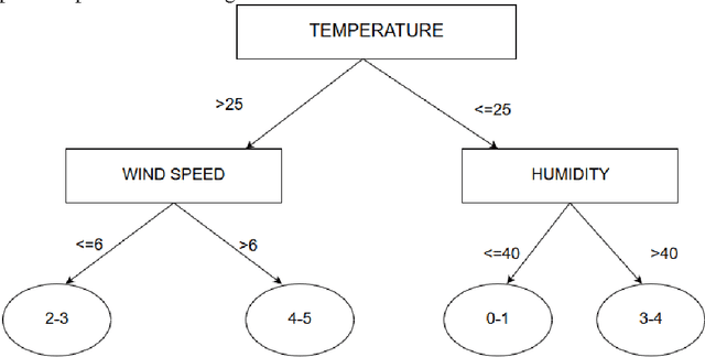 Figure 1 for A Review of Intelligent Practices for Irrigation Prediction