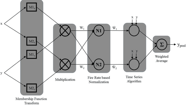 Figure 3 for A Review of Intelligent Practices for Irrigation Prediction