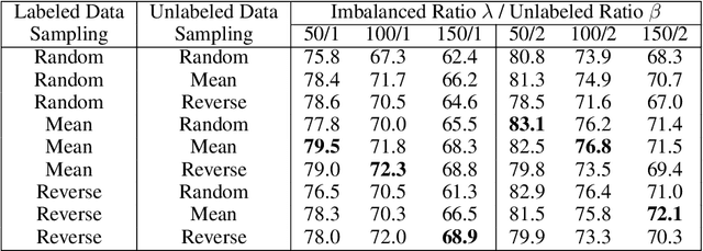 Figure 2 for Rethinking Re-Sampling in Imbalanced Semi-Supervised Learning